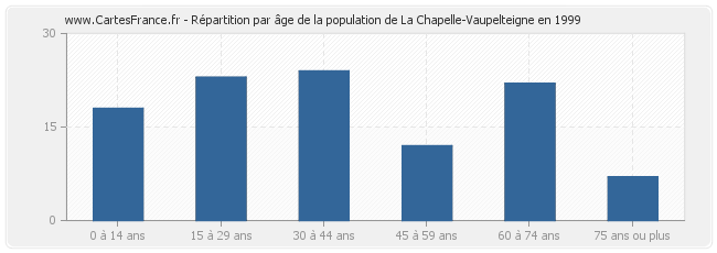 Répartition par âge de la population de La Chapelle-Vaupelteigne en 1999